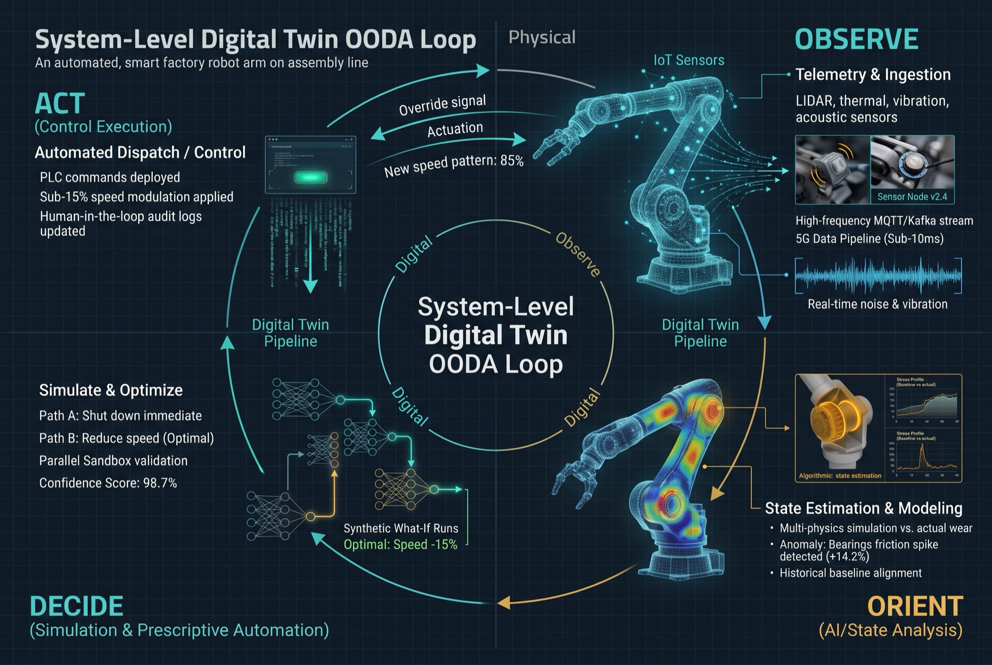 System-level digital twin OODA loop around a smart-factory robot arm