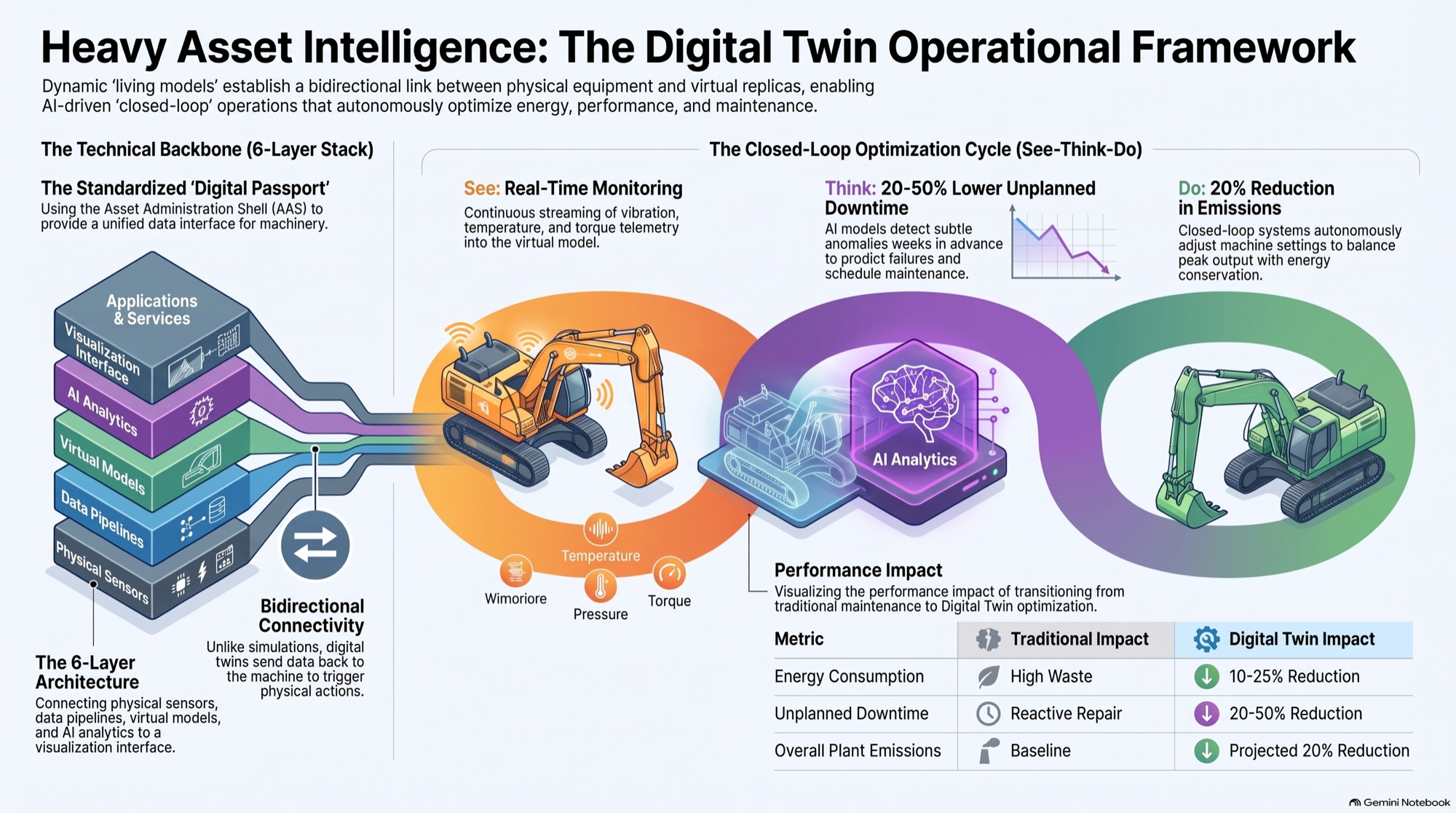 Heavy asset intelligence: the digital twin operational framework with a 6-layer stack and see-think-do closed loop