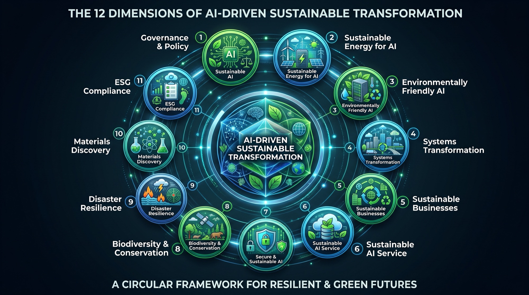 Circular framework of 12 dimensions of AI-driven sustainable transformation
